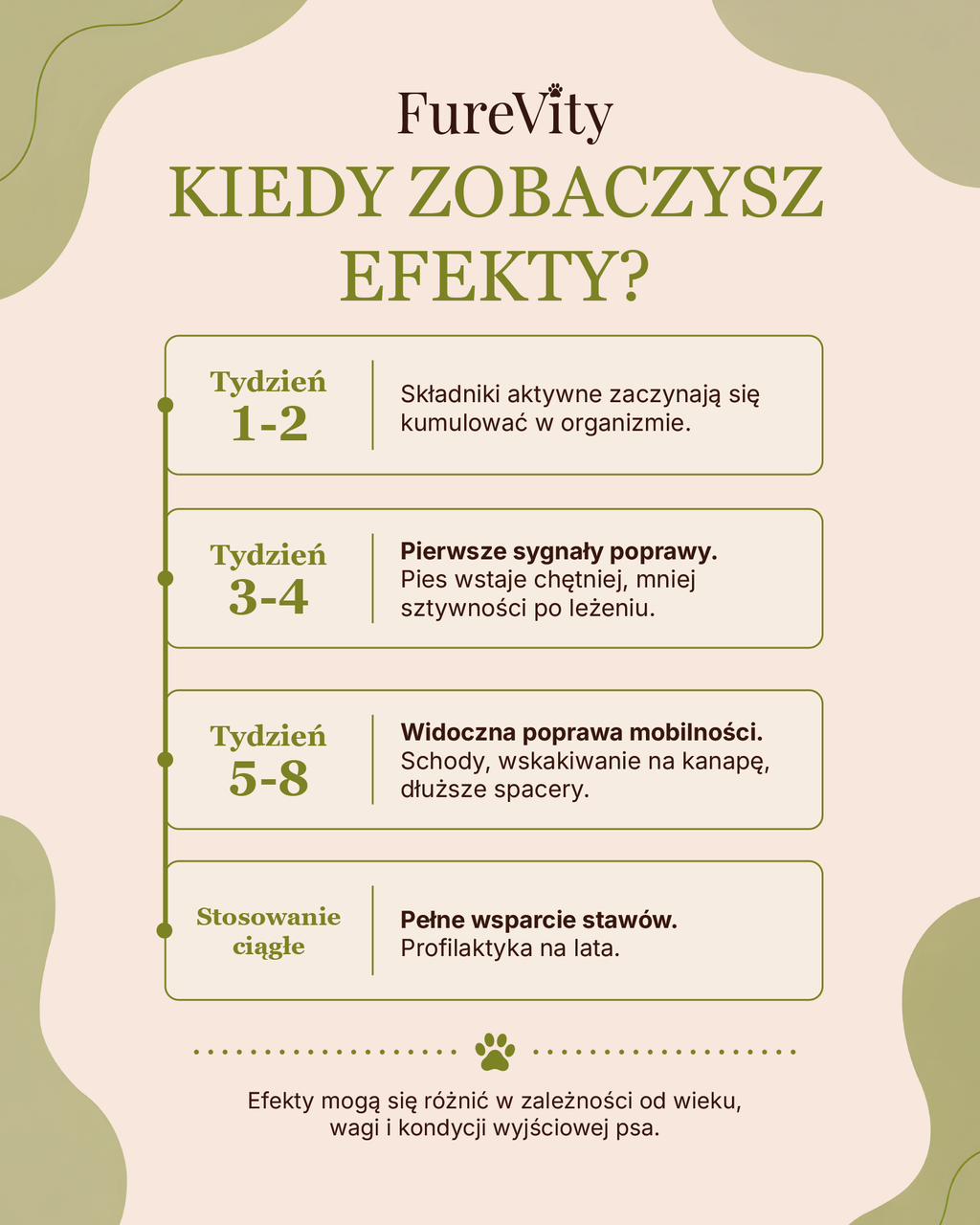 Sprawne Łapy - stawy i kości - 120 szt